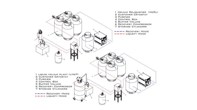 Diagram of reliquefier and liquid helium plant loops